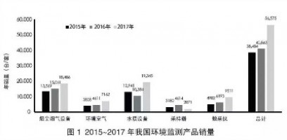 環(huán)境監(jiān)測領(lǐng)域740億市場待開！監(jiān)測治理成為生態(tài)環(huán)境“頂梁柱”